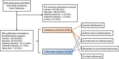 Gut microbiota and eye diseases: a bibliometric study and visualization analysis